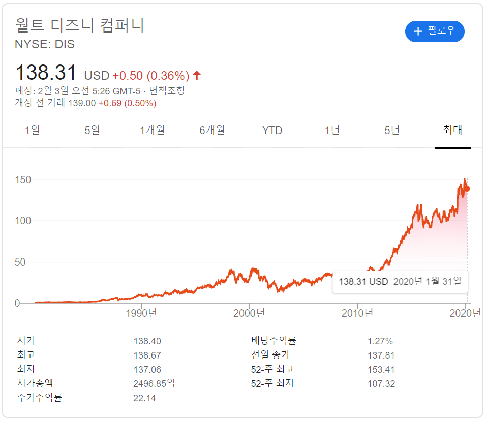 디즈니 주가