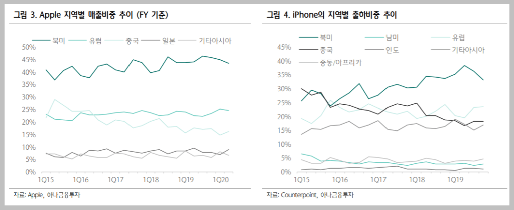 애플 지역별 매출 추이 분석