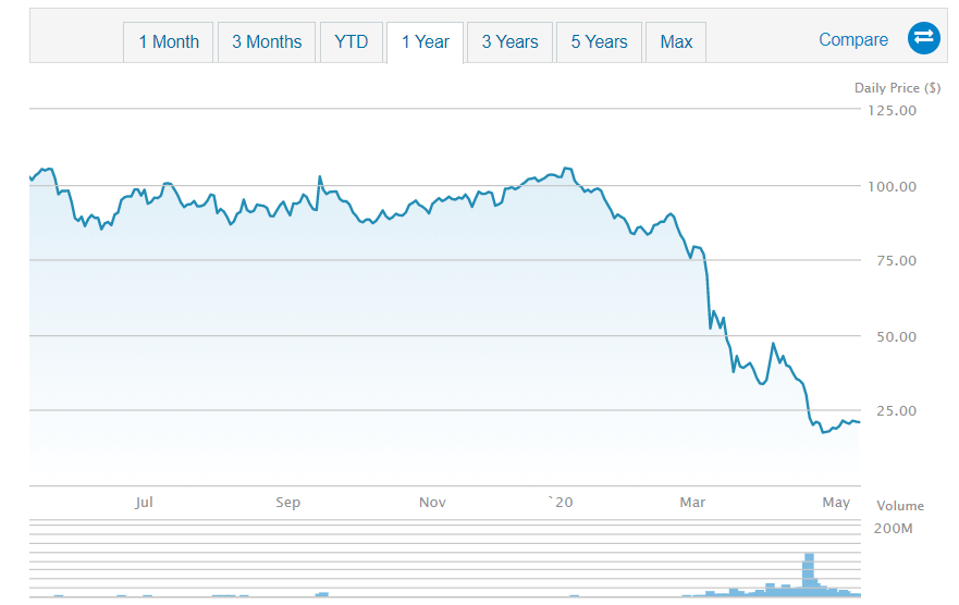 USO ETF