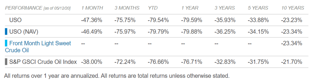 USO ETF