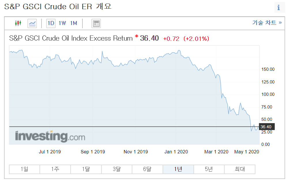 KODEX WTI 원유선물