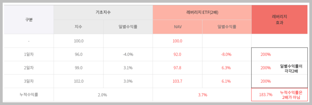 코덱스 레버리지