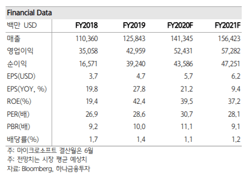 마이크로소프트 주가