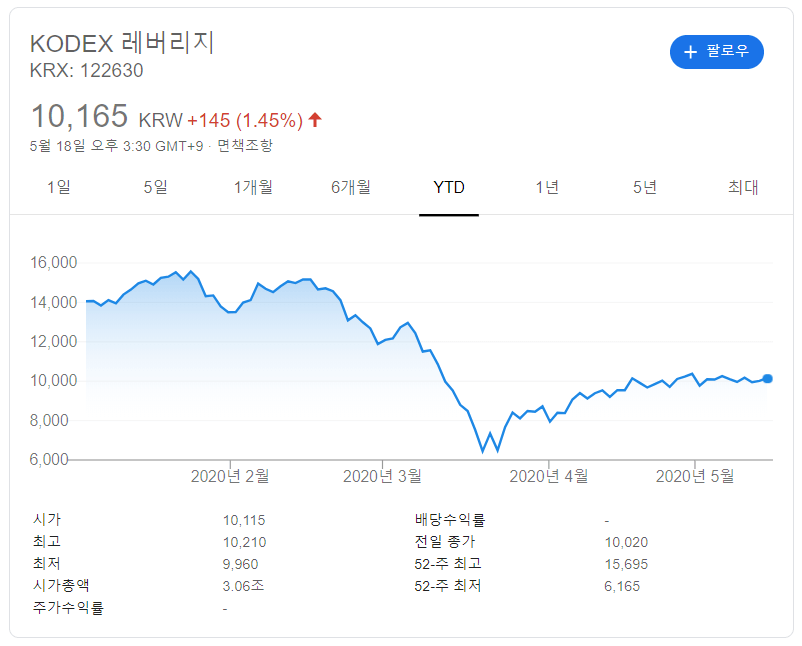 코덱스 레버리지