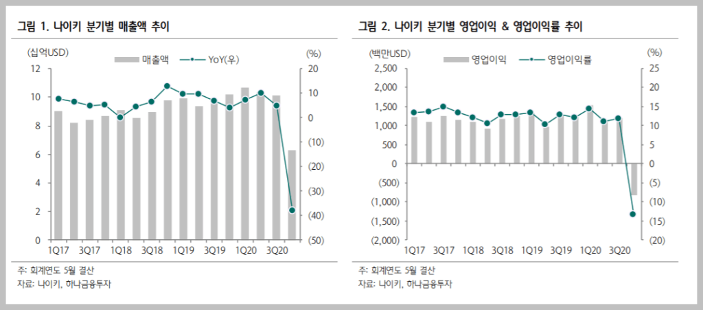 나이키 주가