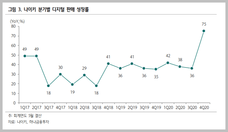 나이키 주가