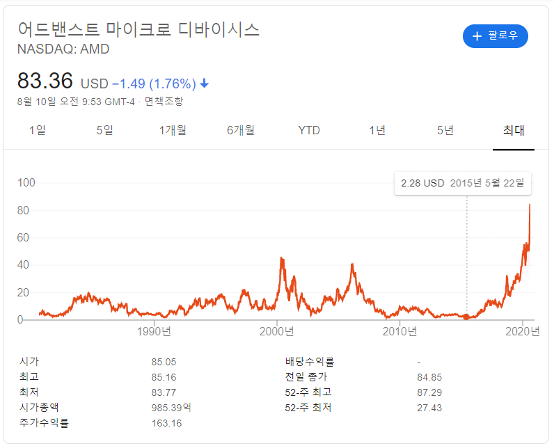 AMD 주가