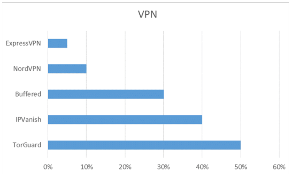 Nord vpn