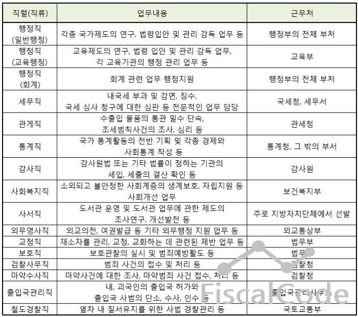 공무원 시험 종류