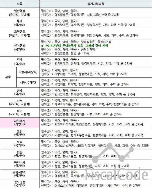 공무원 시험 종류