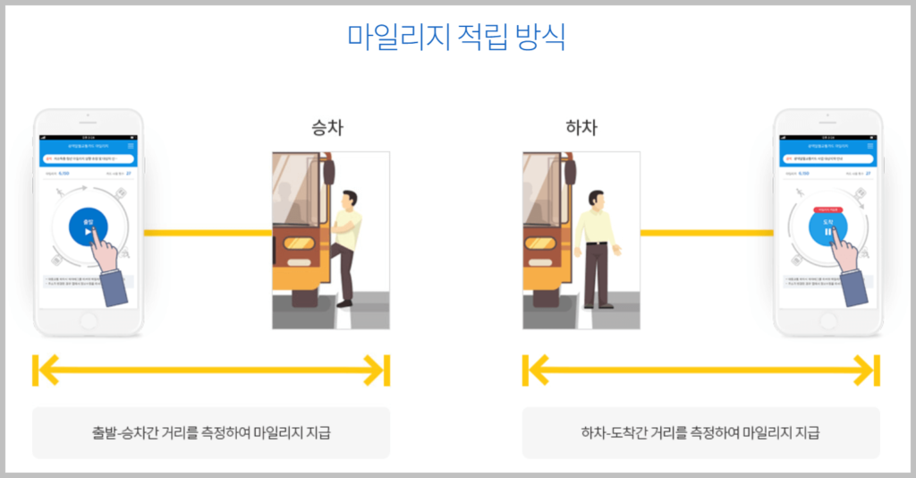 광역알뜰교통카드