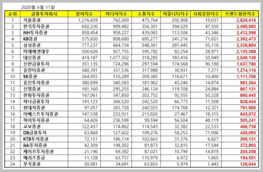 증권사 순위