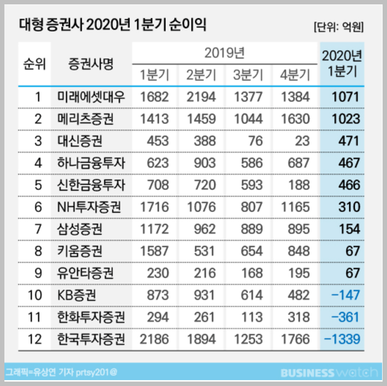 증권사 순위