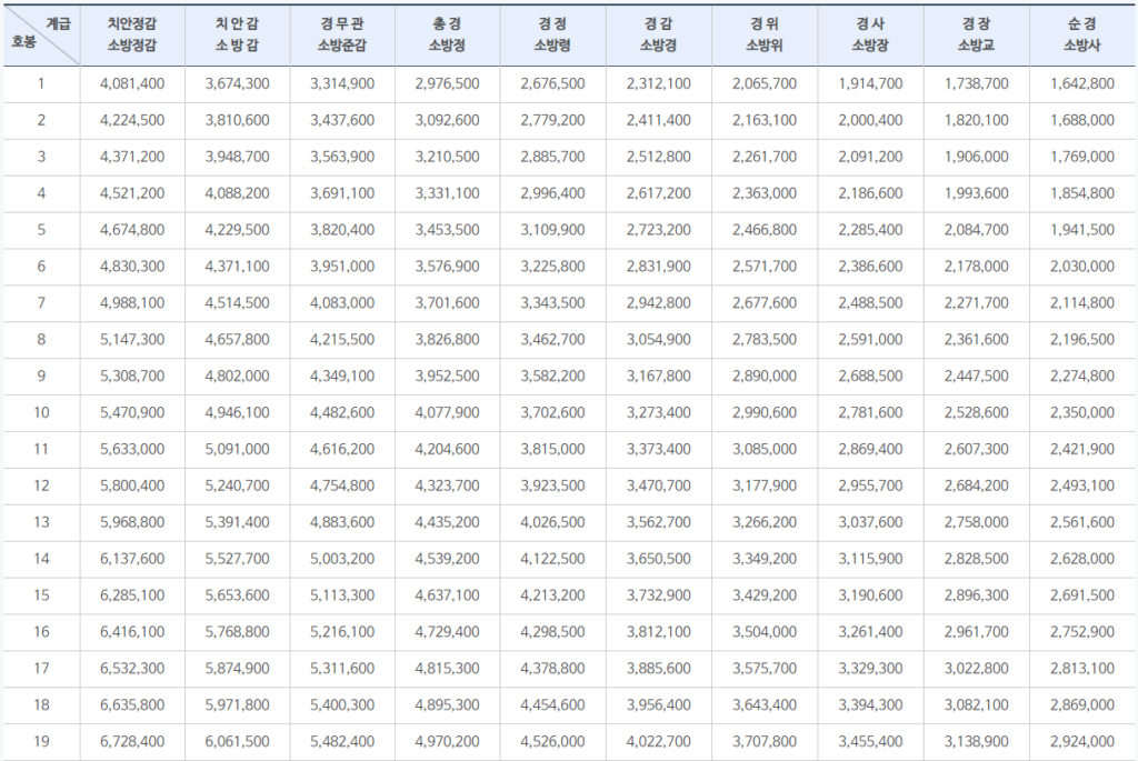 공무원 봉급표