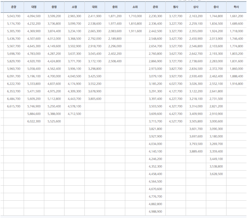 공무원 봉급표