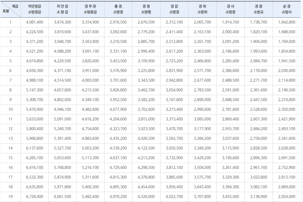 공무원 봉급표