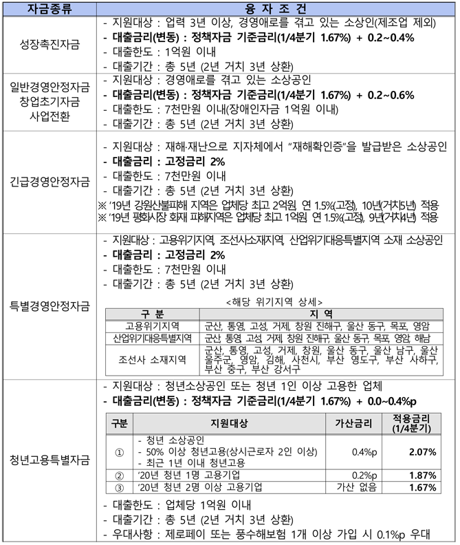 소상공인 사업자대출