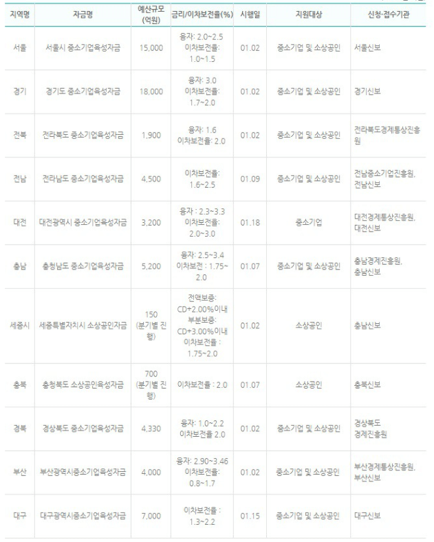 소상공인 사업자대출