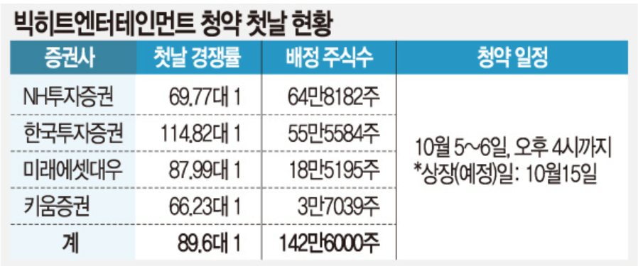 공모주 청약 방법