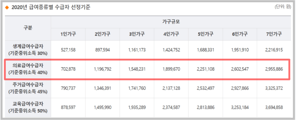 의료급여 수급권자 자격