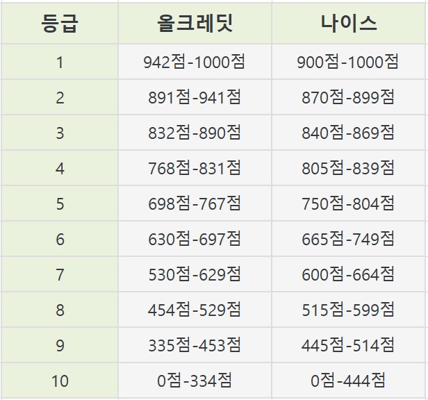 올크레딧 무료신용조회