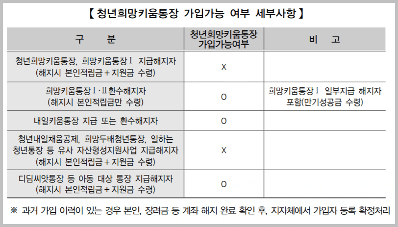 청년희망키움통장 자격