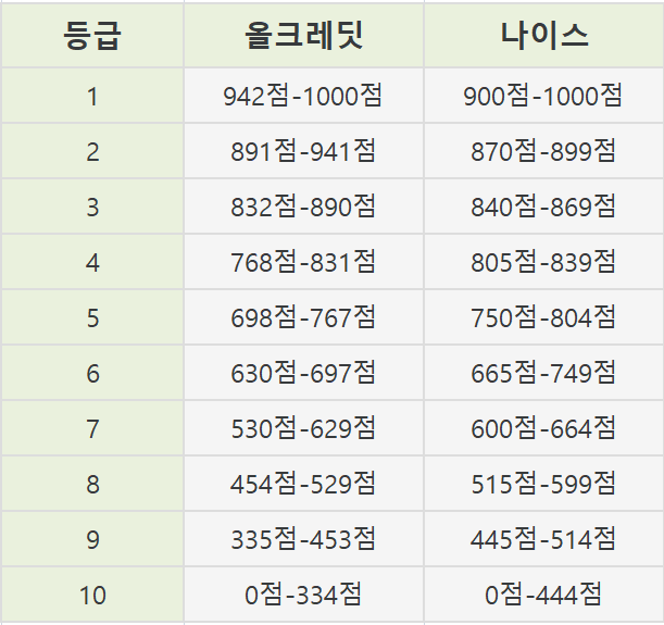 토스 신용등급