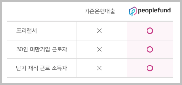 피플펀드대출