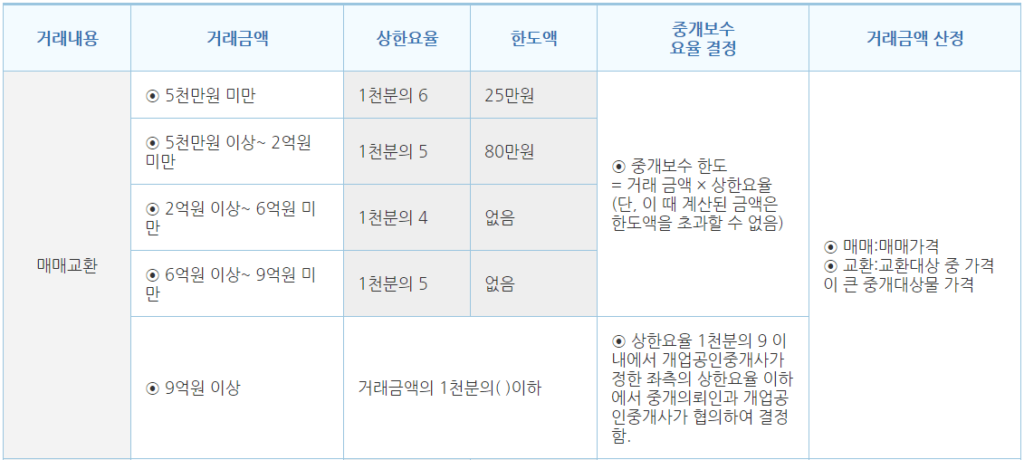 부동산 중개수수료