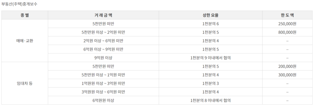 부동산 중개수수료