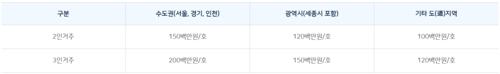 LH 청년전세임대주택