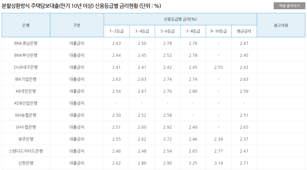 주택담보대출 금리 비교