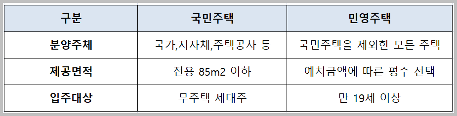 주택청약 1순위 조건