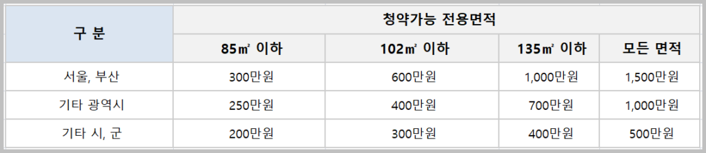 주택청약 1순위 조건