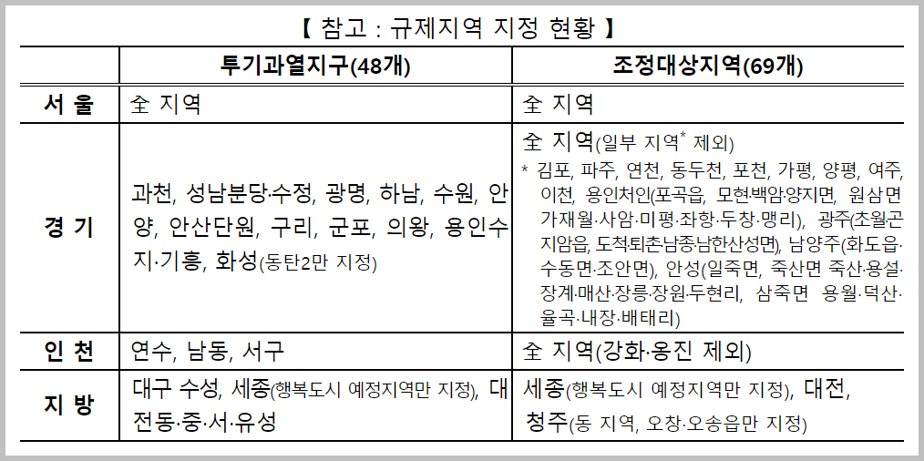 주택청약 1순위 조건