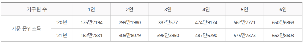 차상위계층 조건