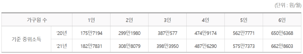 2021년 기준 중위소득