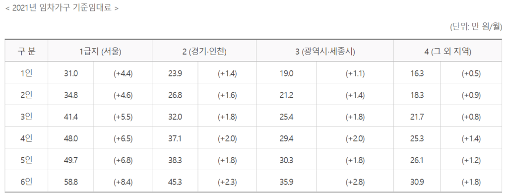 2021년 임차가구 기준임대료