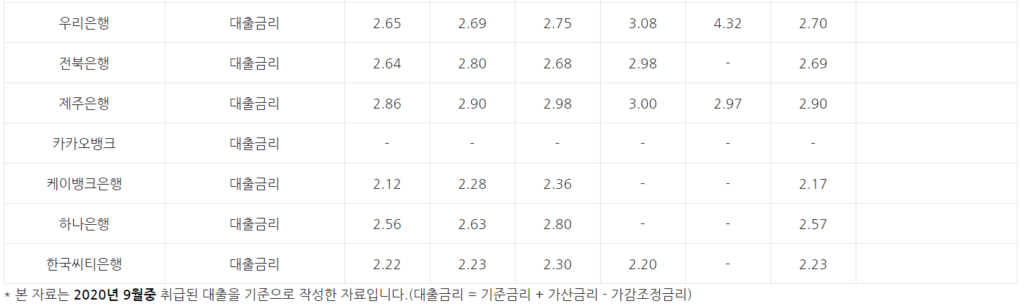 주택담보대출 금리 비교