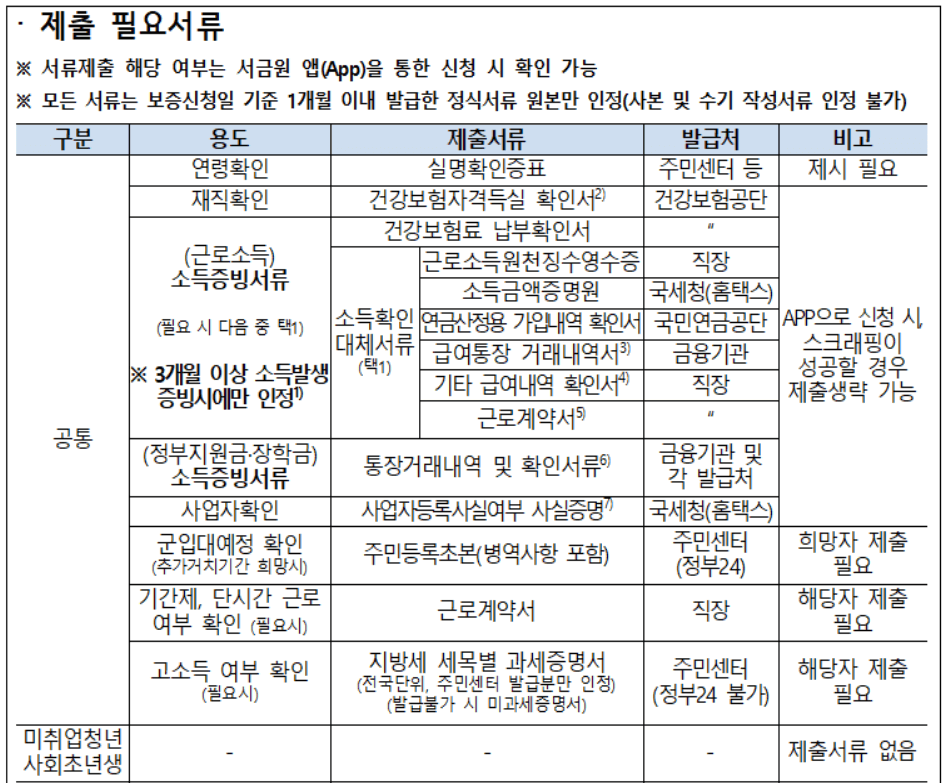 햇살론유스 서류