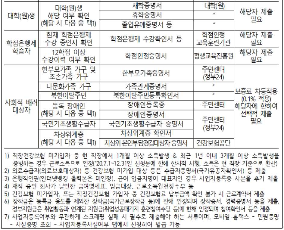 햇살론유스 서류