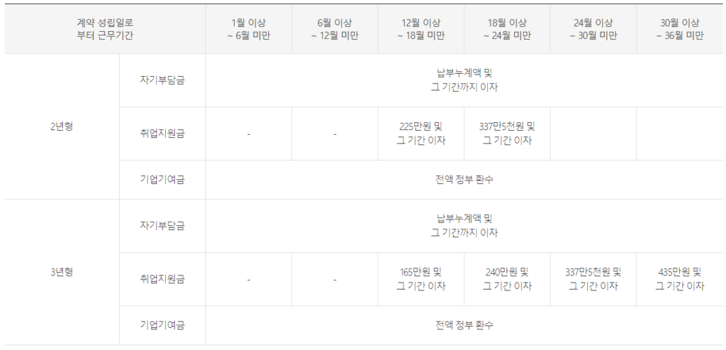 청년내일채움공제 중도해지 