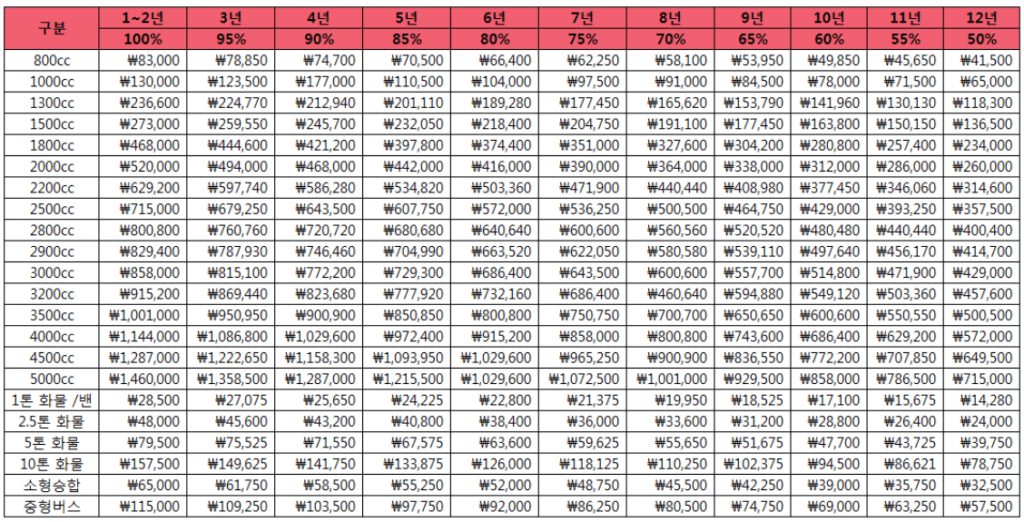 자동차세 계산