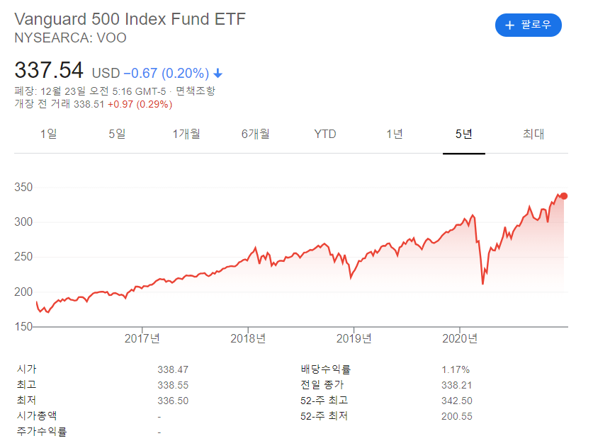 VOO ETF