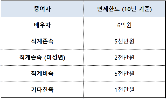 증여세 계산