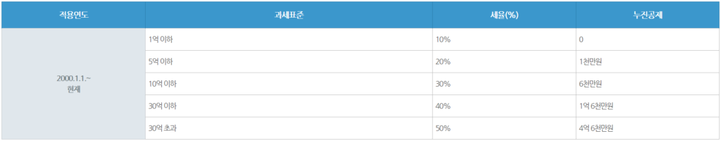 증여세 계산