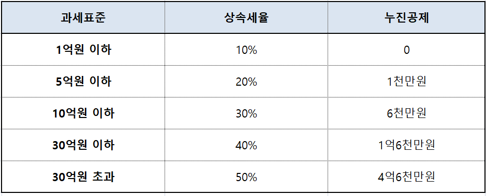 상속세 계산