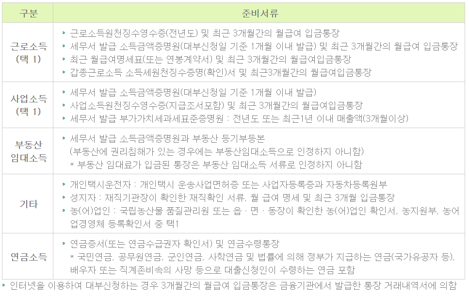 국민행복기금 소액대출