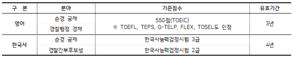 2021년 경찰공무원 시험