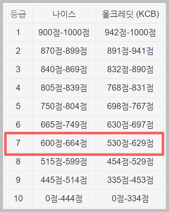 7등급 무직자 대출